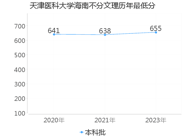 最低分