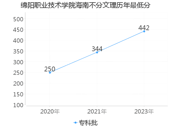 最低分