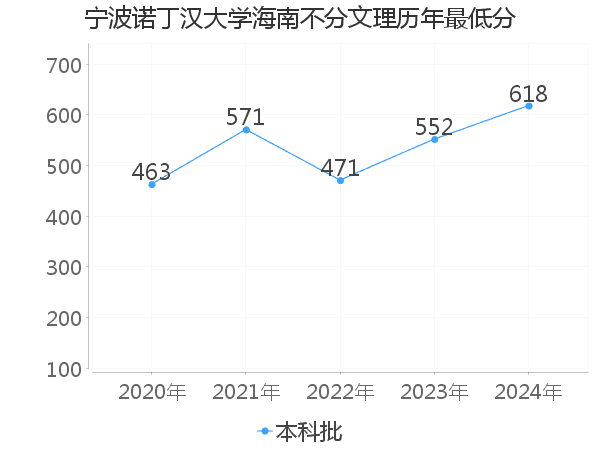 最低分