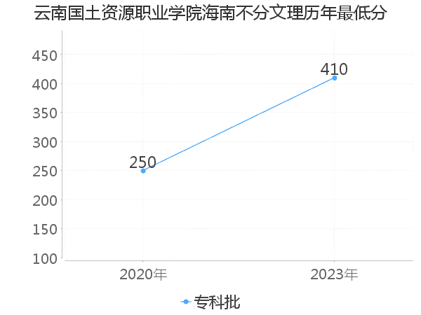 最低分