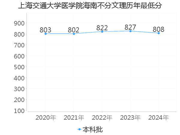 最低分