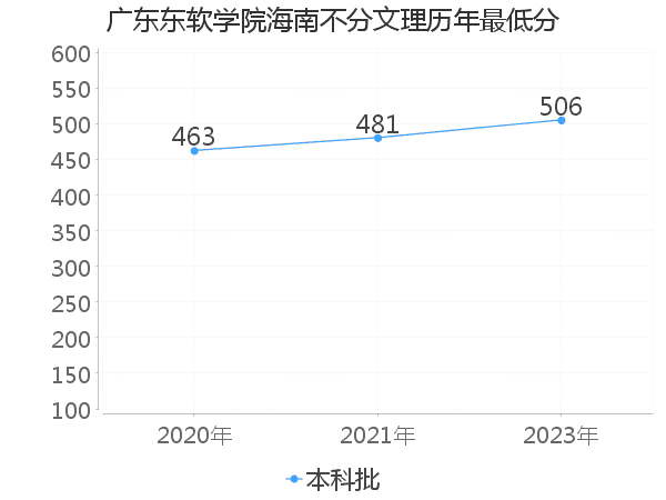 最低分