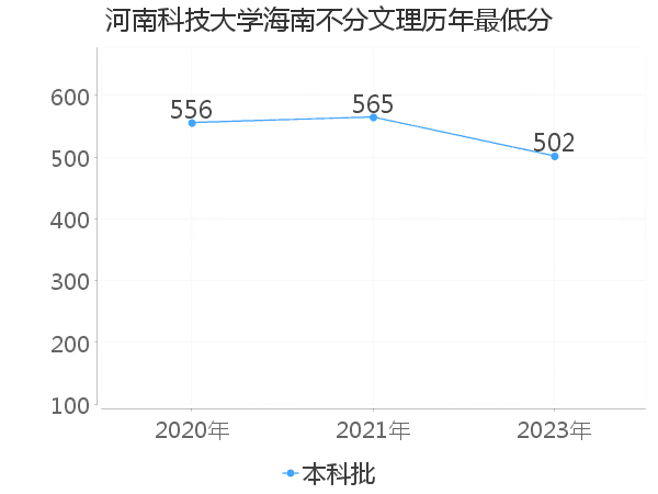 最低分