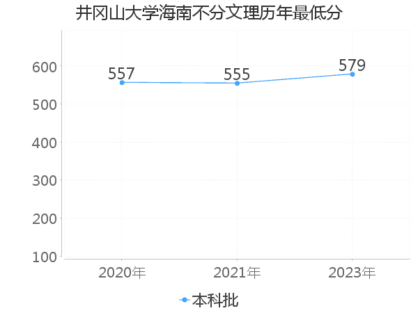 最低分