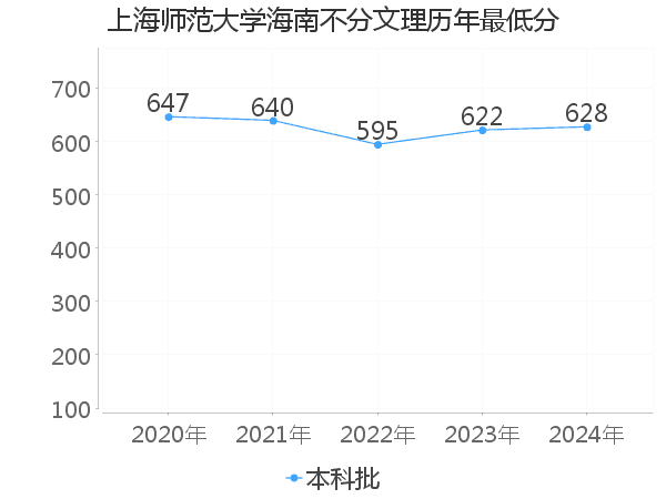 最低分