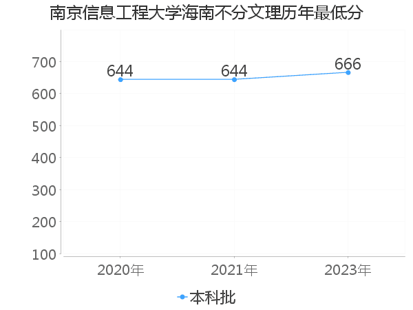 最低分