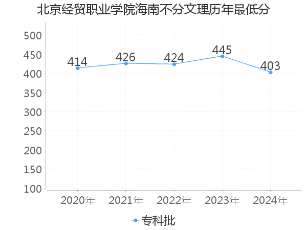 最低分