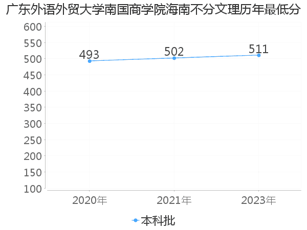 最低分