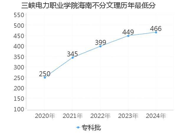 最低分