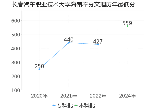 最低分