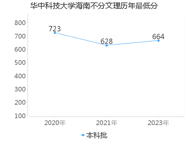 最低分