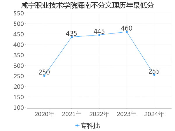 最低分