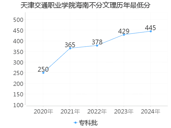 最低分