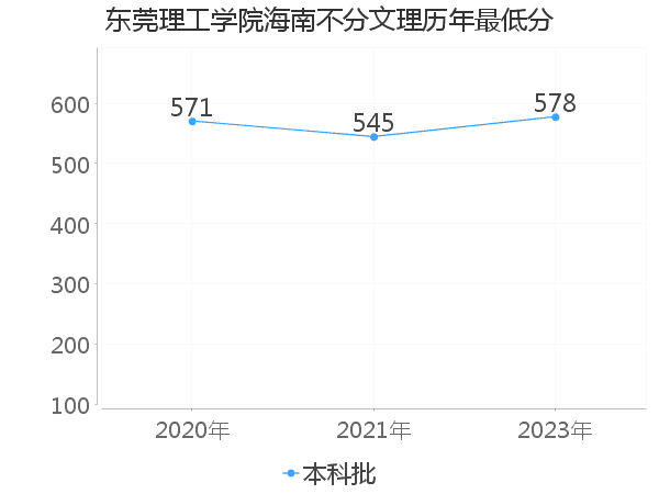 最低分