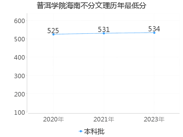 最低分