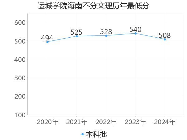 最低分