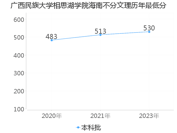 最低分