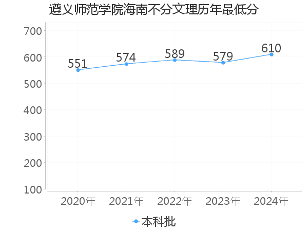 最低分