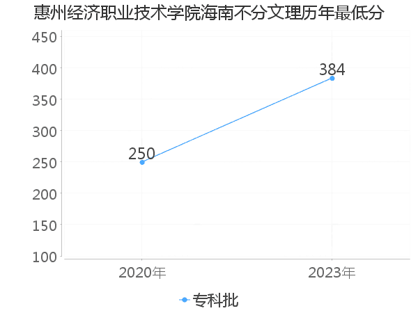 最低分