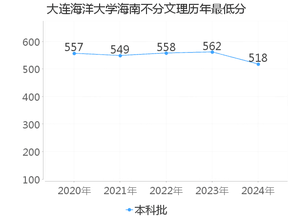 最低分