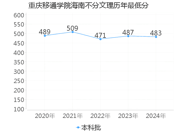 最低分