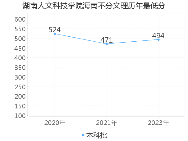 最低分