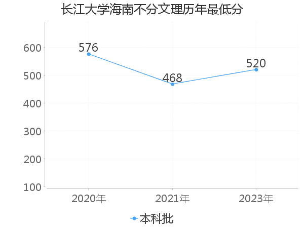 最低分