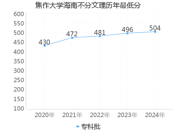 最低分