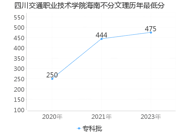 最低分