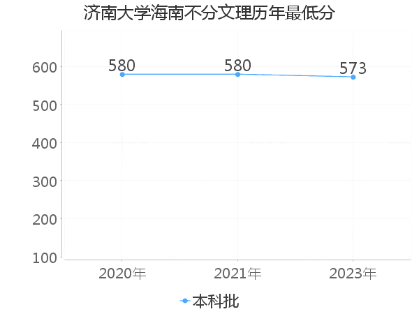 最低分