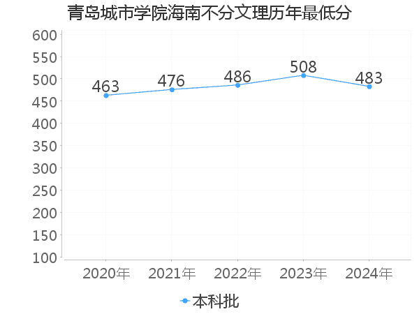 最低分