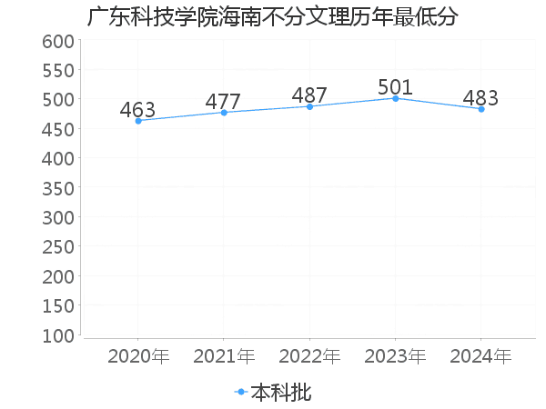 最低分