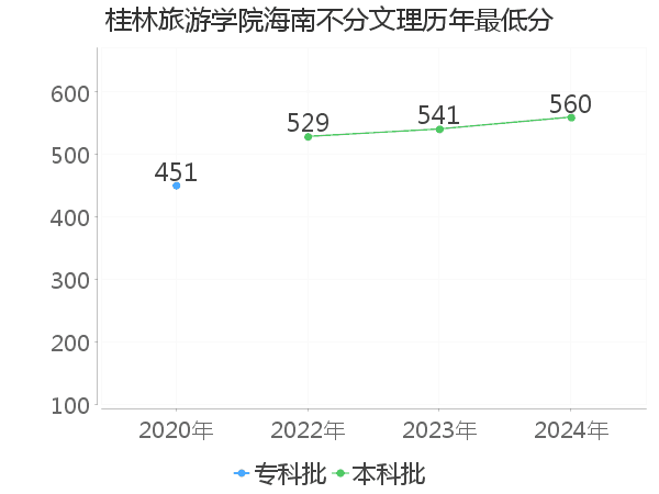 最低分