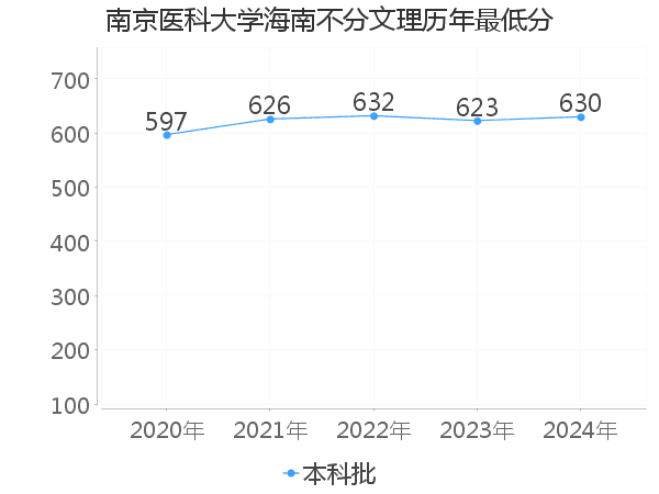 最低分