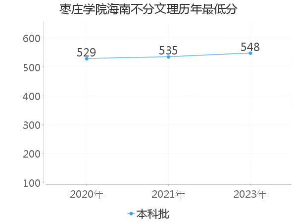 最低分