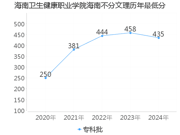 最低分