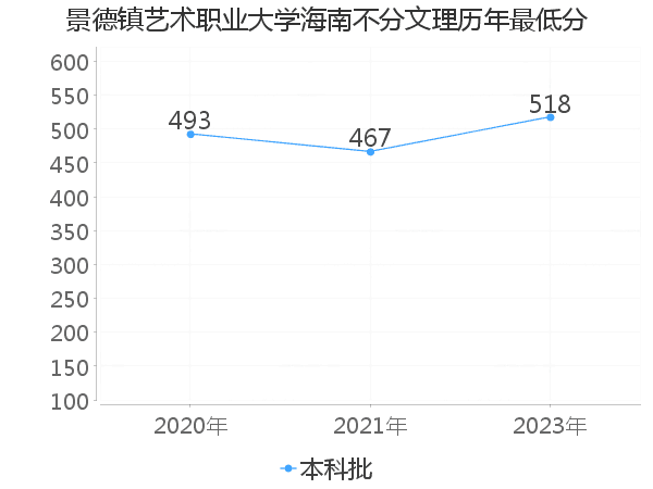 最低分