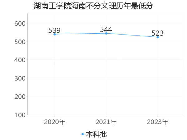 最低分