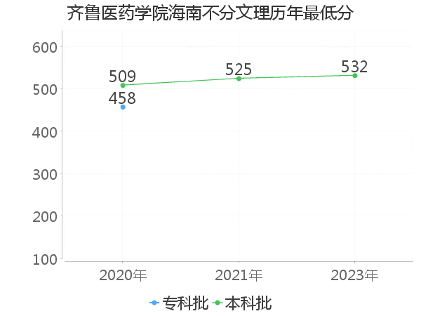 最低分