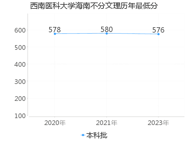 最低分