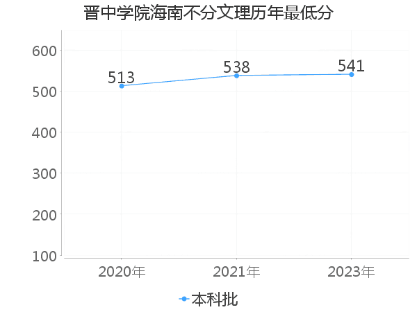 最低分