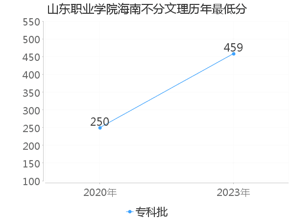 最低分