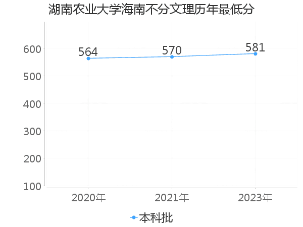 最低分