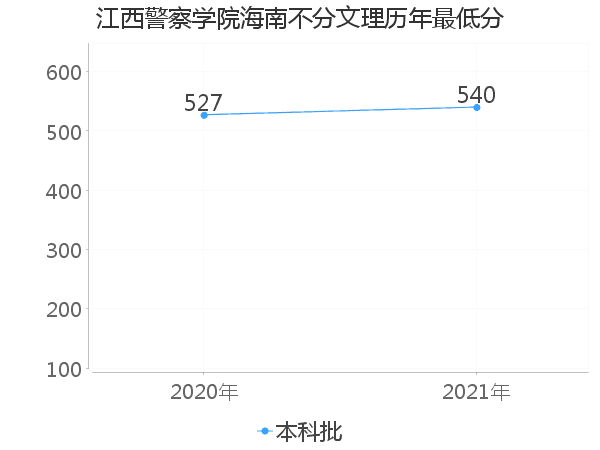 最低分