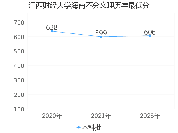 最低分