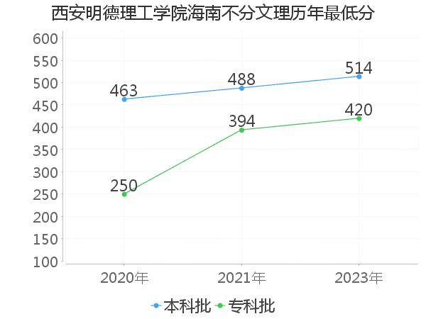 最低分