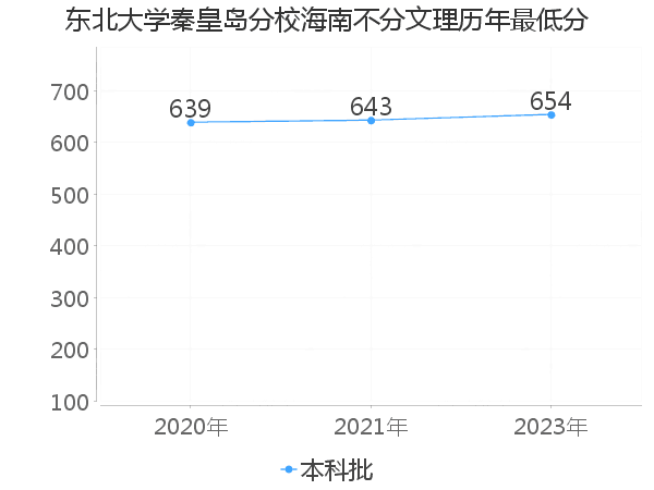 最低分