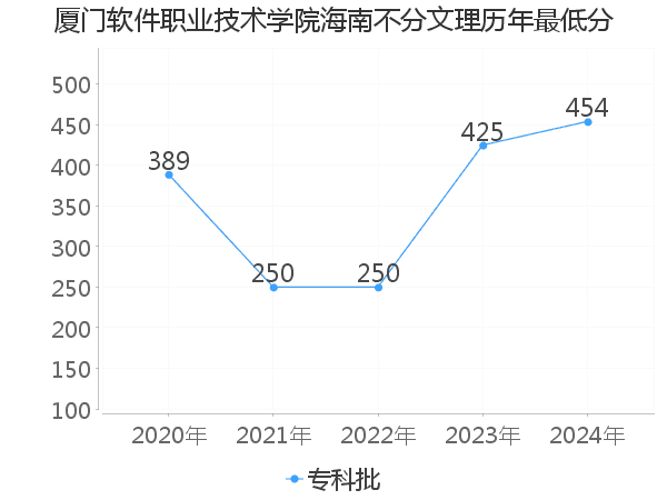 最低分