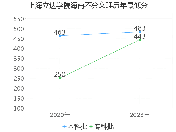 最低分