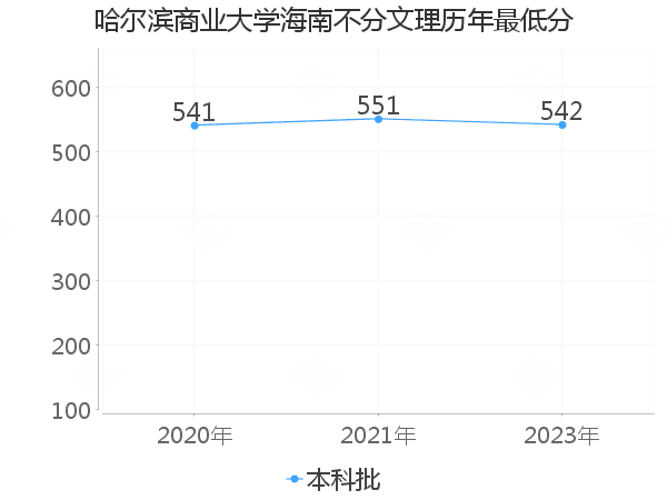 最低分